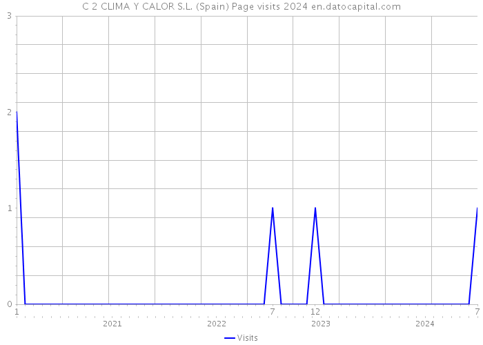C 2 CLIMA Y CALOR S.L. (Spain) Page visits 2024 