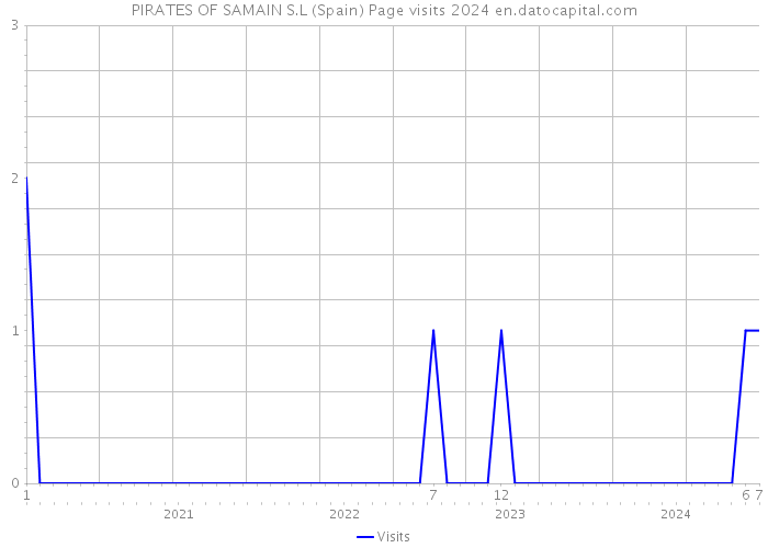 PIRATES OF SAMAIN S.L (Spain) Page visits 2024 