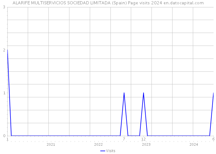 ALARIFE MULTISERVICIOS SOCIEDAD LIMITADA (Spain) Page visits 2024 