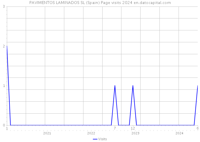 PAVIMENTOS LAMINADOS SL (Spain) Page visits 2024 
