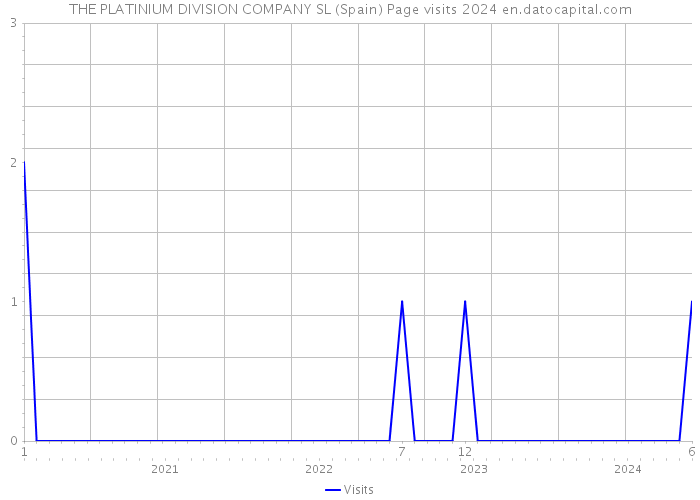 THE PLATINIUM DIVISION COMPANY SL (Spain) Page visits 2024 