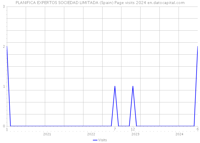 PLANIFICA EXPERTOS SOCIEDAD LIMITADA (Spain) Page visits 2024 