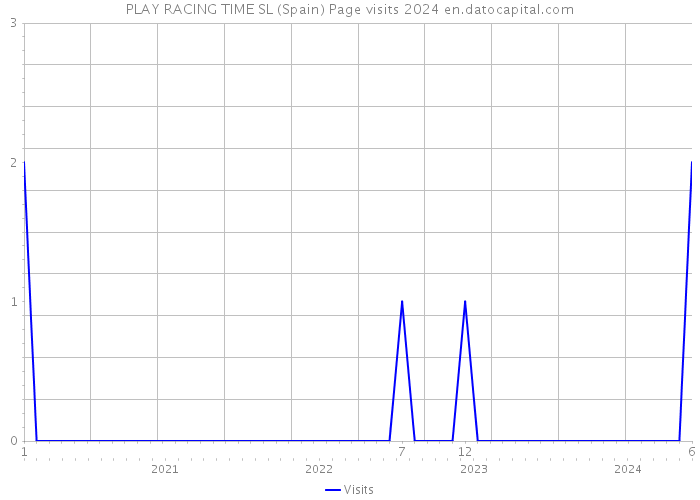 PLAY RACING TIME SL (Spain) Page visits 2024 