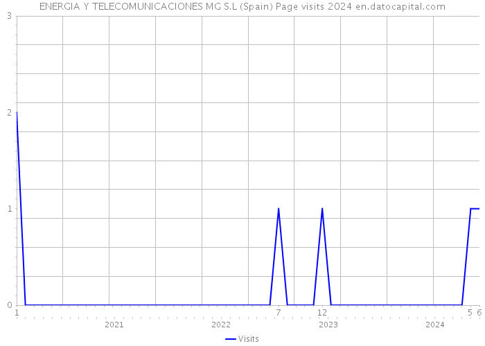 ENERGIA Y TELECOMUNICACIONES MG S.L (Spain) Page visits 2024 