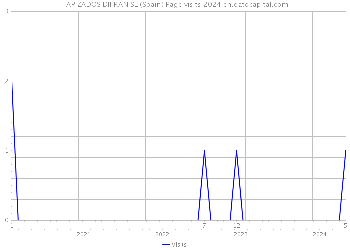 TAPIZADOS DIFRAN SL (Spain) Page visits 2024 