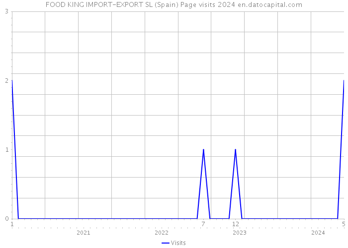 FOOD KING IMPORT-EXPORT SL (Spain) Page visits 2024 