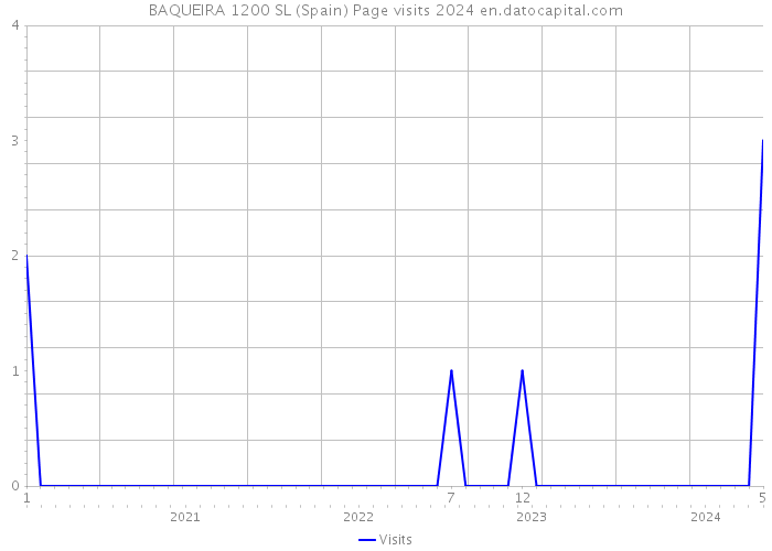 BAQUEIRA 1200 SL (Spain) Page visits 2024 
