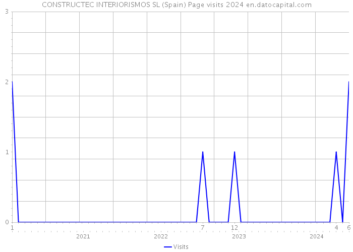 CONSTRUCTEC INTERIORISMOS SL (Spain) Page visits 2024 