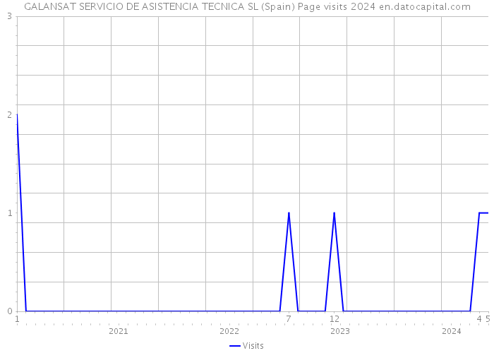 GALANSAT SERVICIO DE ASISTENCIA TECNICA SL (Spain) Page visits 2024 