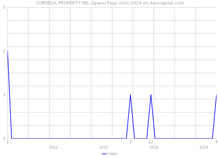 CORNELIA PROPERTY SRL (Spain) Page visits 2024 
