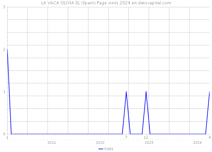 LA VACA OLIVIA SL (Spain) Page visits 2024 