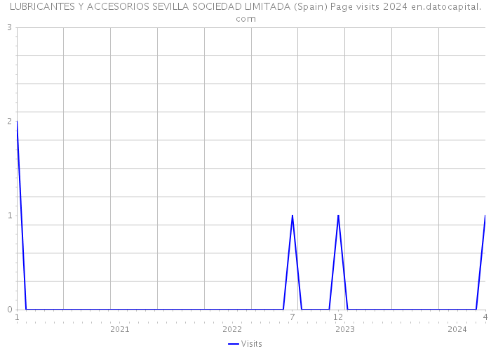 LUBRICANTES Y ACCESORIOS SEVILLA SOCIEDAD LIMITADA (Spain) Page visits 2024 