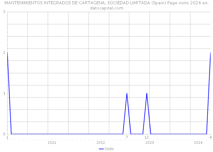 MANTENIMIENTOS INTEGRADOS DE CARTAGENA, SOCIEDAD LIMITADA (Spain) Page visits 2024 