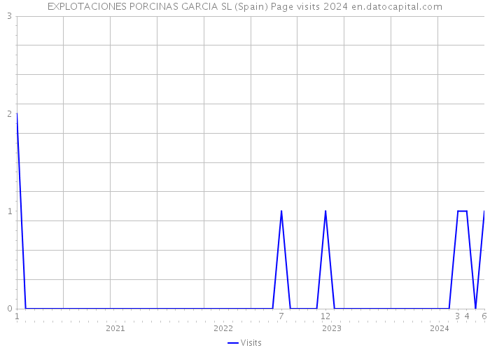 EXPLOTACIONES PORCINAS GARCIA SL (Spain) Page visits 2024 