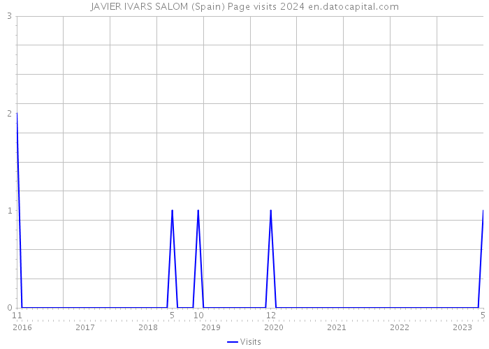 JAVIER IVARS SALOM (Spain) Page visits 2024 