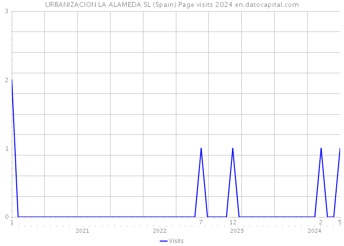 URBANIZACION LA ALAMEDA SL (Spain) Page visits 2024 