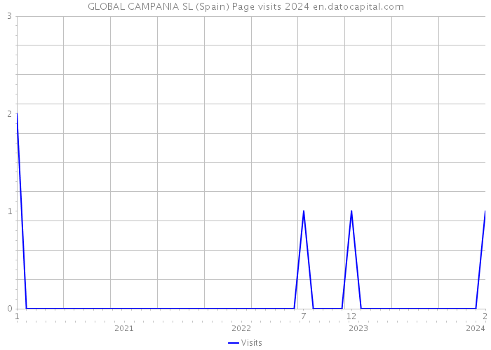 GLOBAL CAMPANIA SL (Spain) Page visits 2024 
