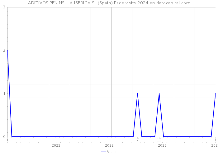 ADITIVOS PENINSULA IBERICA SL (Spain) Page visits 2024 
