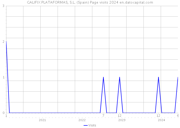 GALIFIX PLATAFORMAS, S.L. (Spain) Page visits 2024 