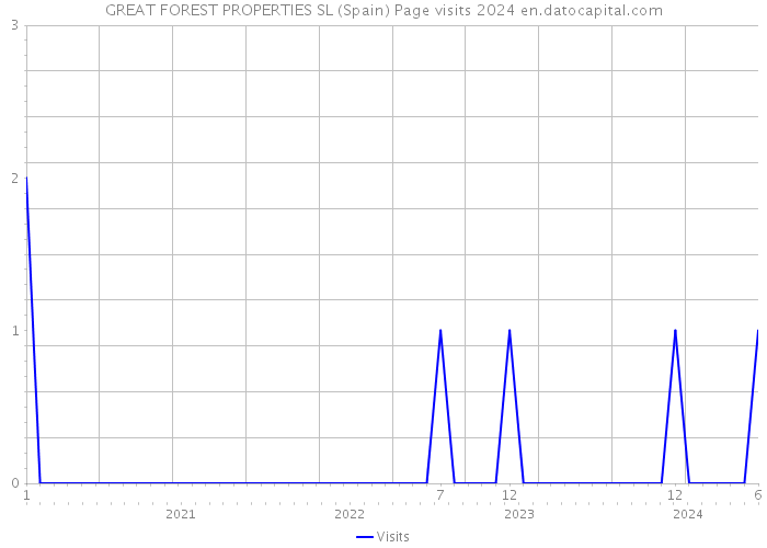 GREAT FOREST PROPERTIES SL (Spain) Page visits 2024 