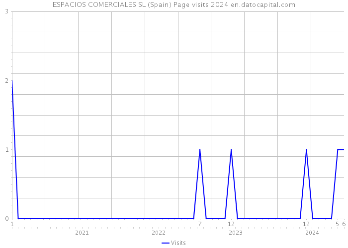 ESPACIOS COMERCIALES SL (Spain) Page visits 2024 
