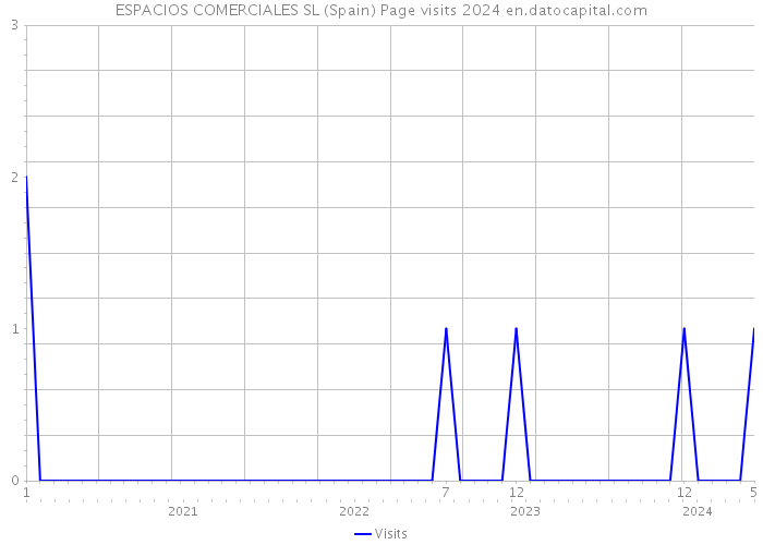 ESPACIOS COMERCIALES SL (Spain) Page visits 2024 