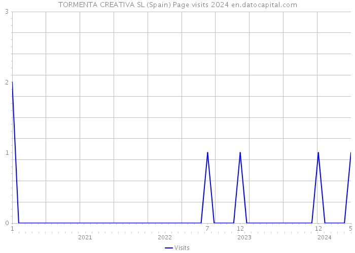 TORMENTA CREATIVA SL (Spain) Page visits 2024 