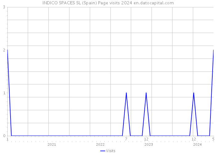 INDICO SPACES SL (Spain) Page visits 2024 
