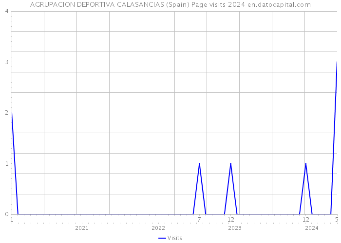 AGRUPACION DEPORTIVA CALASANCIAS (Spain) Page visits 2024 