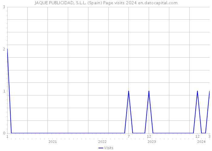 JAQUE PUBLICIDAD, S.L.L. (Spain) Page visits 2024 