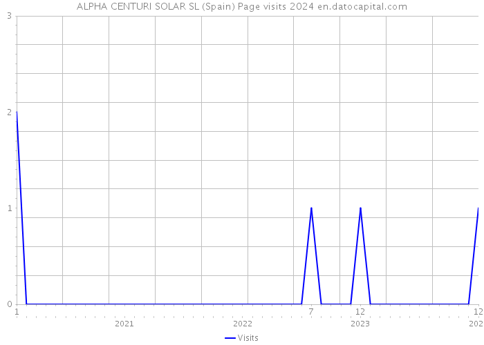 ALPHA CENTURI SOLAR SL (Spain) Page visits 2024 