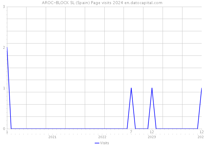 AROC-BLOCK SL (Spain) Page visits 2024 