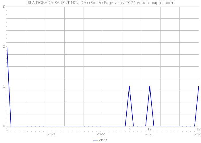 ISLA DORADA SA (EXTINGUIDA) (Spain) Page visits 2024 