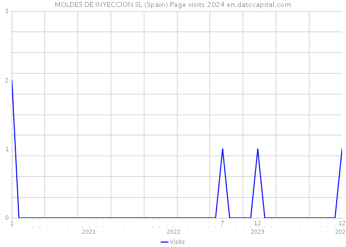 MOLDES DE INYECCION SL (Spain) Page visits 2024 