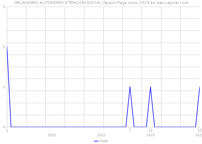 ORGANISMO AUTONOMO ATENCION SOCIAL (Spain) Page visits 2024 