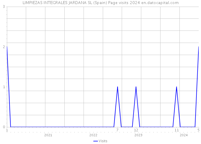 LIMPIEZAS INTEGRALES JARDANA SL (Spain) Page visits 2024 