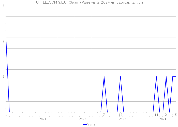 TUI TELECOM S.L.U. (Spain) Page visits 2024 