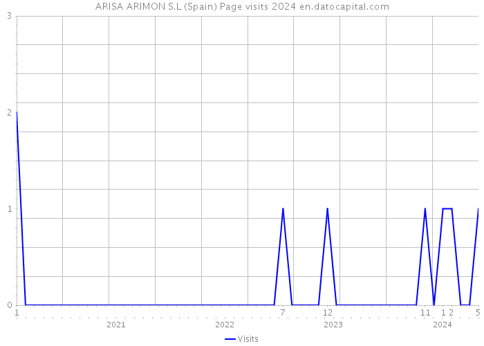 ARISA ARIMON S.L (Spain) Page visits 2024 