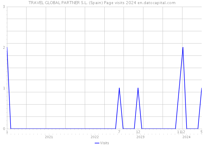 TRAVEL GLOBAL PARTNER S.L. (Spain) Page visits 2024 
