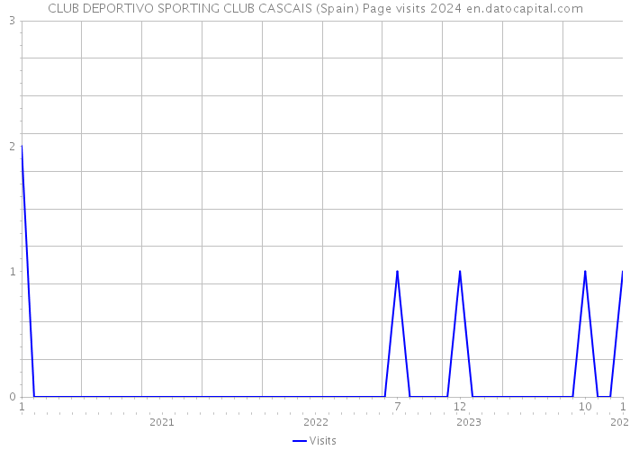 CLUB DEPORTIVO SPORTING CLUB CASCAIS (Spain) Page visits 2024 