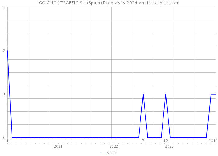 GO CLICK TRAFFIC S.L (Spain) Page visits 2024 