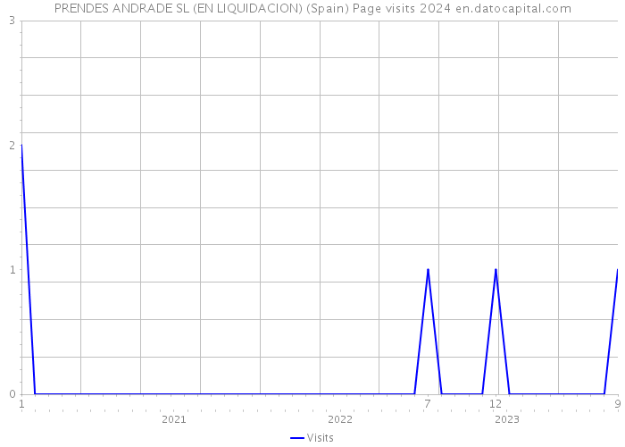 PRENDES ANDRADE SL (EN LIQUIDACION) (Spain) Page visits 2024 