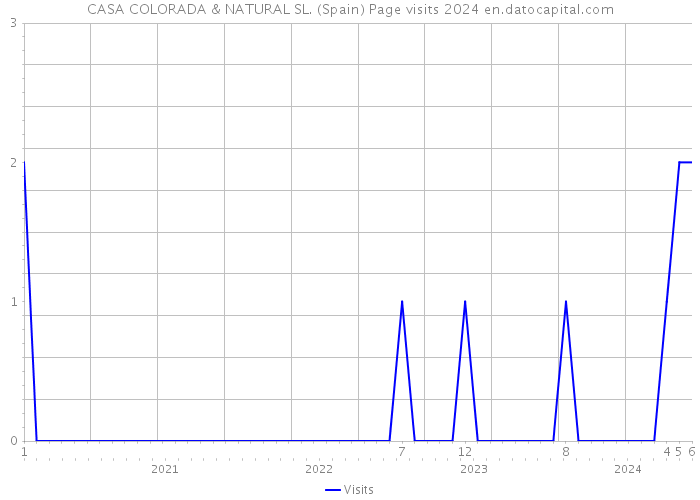 CASA COLORADA & NATURAL SL. (Spain) Page visits 2024 