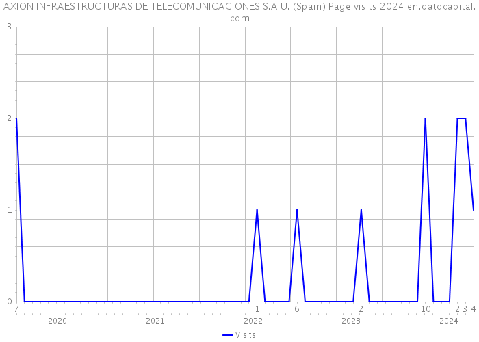 AXION INFRAESTRUCTURAS DE TELECOMUNICACIONES S.A.U. (Spain) Page visits 2024 