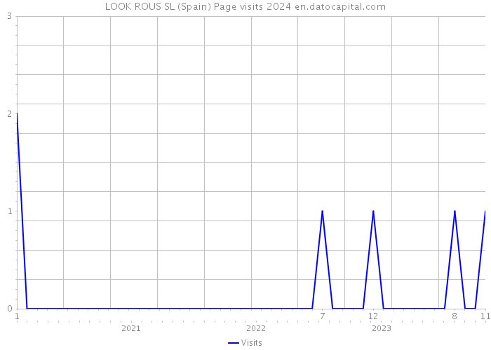 LOOK ROUS SL (Spain) Page visits 2024 