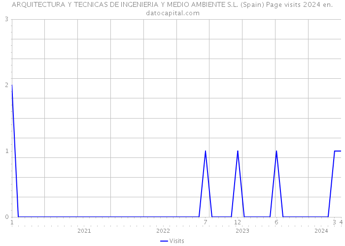 ARQUITECTURA Y TECNICAS DE INGENIERIA Y MEDIO AMBIENTE S.L. (Spain) Page visits 2024 