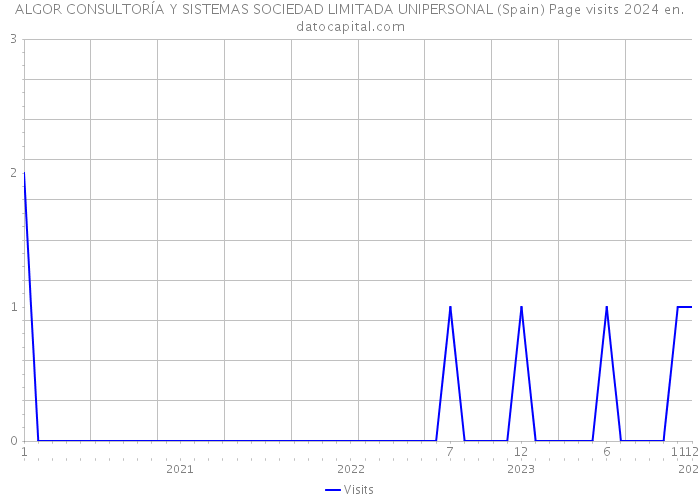ALGOR CONSULTORÍA Y SISTEMAS SOCIEDAD LIMITADA UNIPERSONAL (Spain) Page visits 2024 