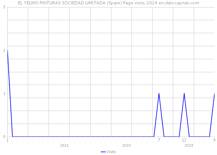 EL YELMO PINTURAS SOCIEDAD LIMITADA (Spain) Page visits 2024 