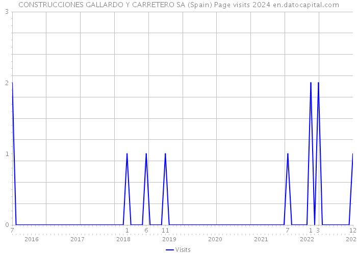 CONSTRUCCIONES GALLARDO Y CARRETERO SA (Spain) Page visits 2024 