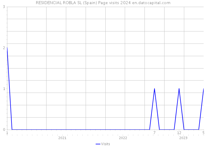 RESIDENCIAL ROBLA SL (Spain) Page visits 2024 